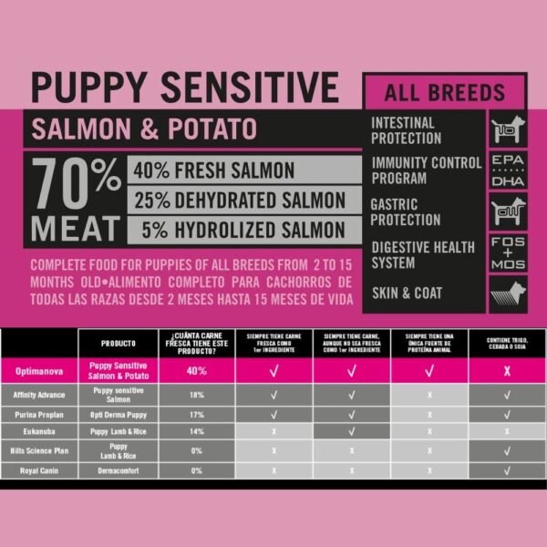 OPTIMA NOVA PUPPY SENSITIVE SALMON PATATA - Imagen 4